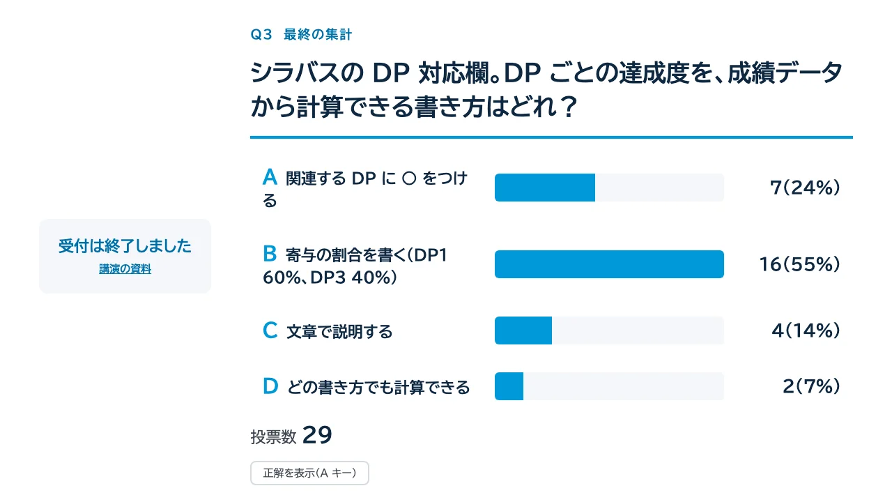 投票の結果ページ。問いの下に 4 つの選択肢の横棒グラフと票数が並んでいる